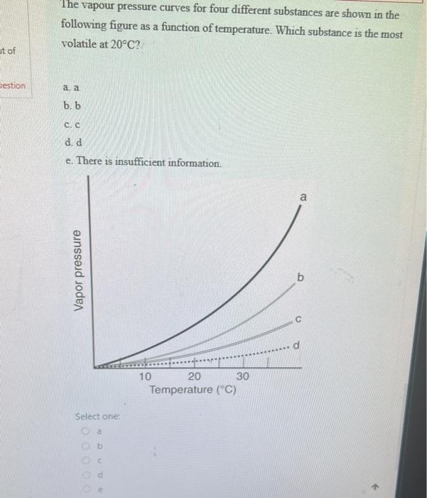 Solved The Vapour Pressure Curves For Four Different | Chegg.com