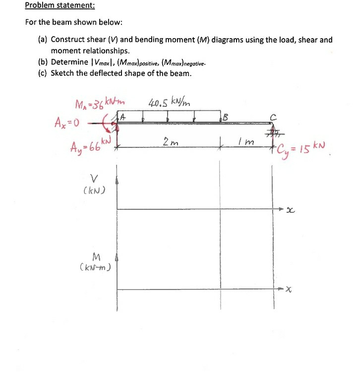 Solved Problem statement: For the beam shown below: (a) | Chegg.com