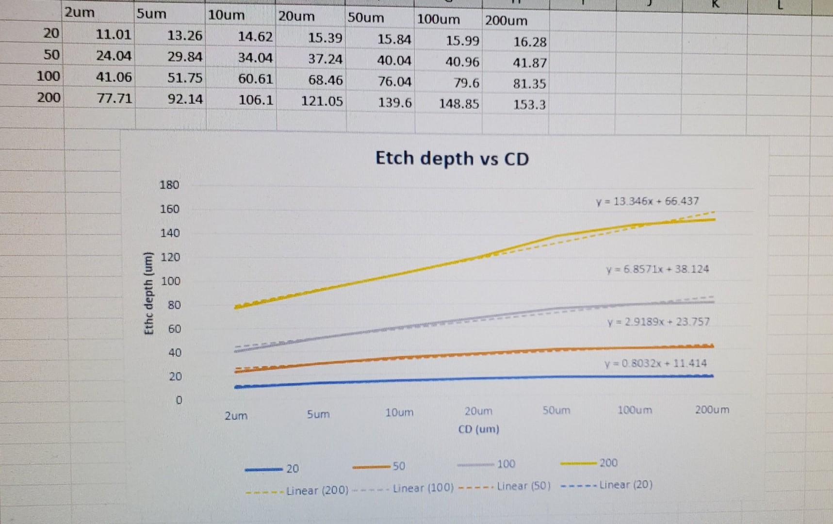 What is the etch rate for each loop (20,50,100,200) | Chegg.com