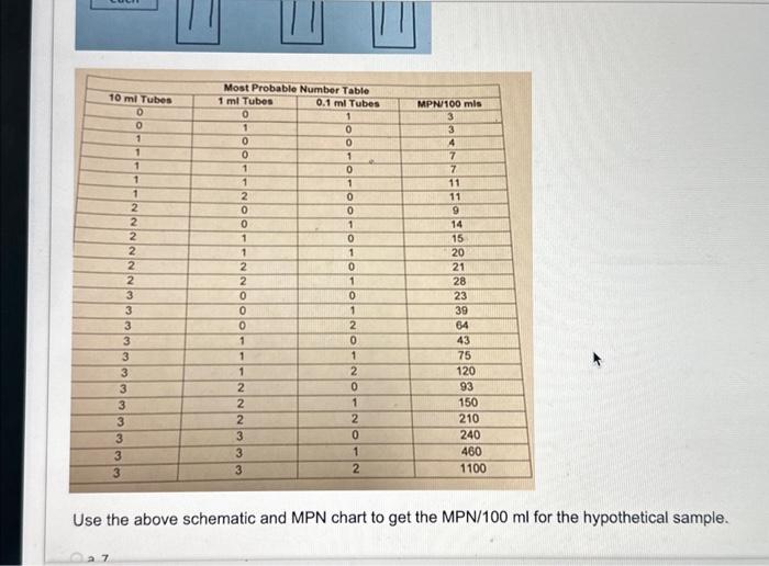 Solved QUESTION From The Most Probable Number (MPN) Chart, 52% OFF