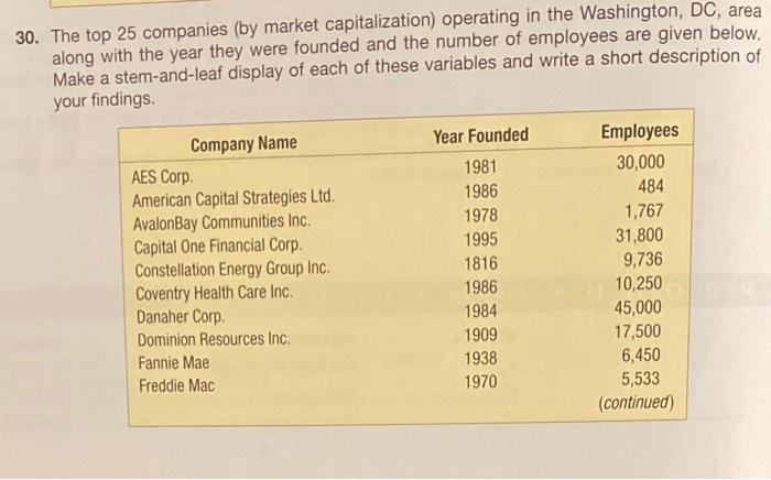 Solved 30. The Top 25 Companies (by Market Capitalization) | Chegg.com