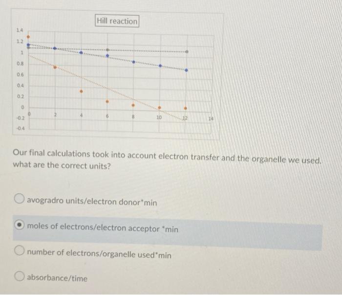Solved Hill reaction 1.4 1.2 1 0.8 06 0.4 0.2 0 0 -0.2 10 12 | Chegg.com