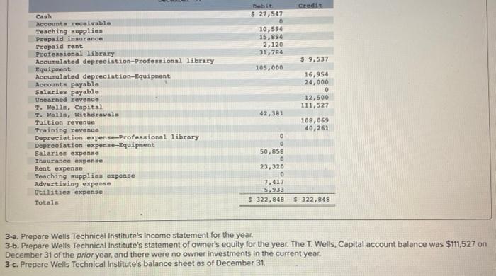 Solved 3-a. Prepare Wells Technical Institute's Income | Chegg.com