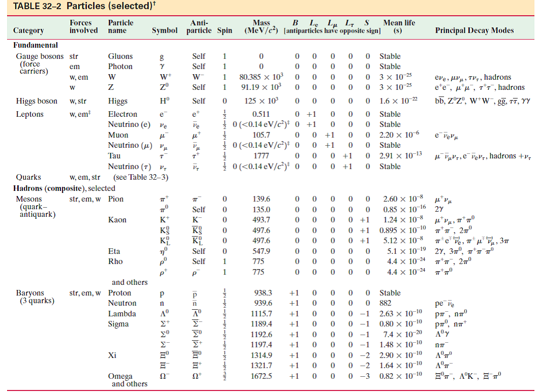 Solved: Verify that charge and baryon number are conserved in e ...