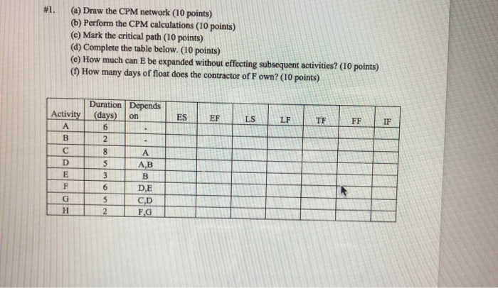Solved #1. (2) Draw the CPM network (10 points) (b) Perform | Chegg.com