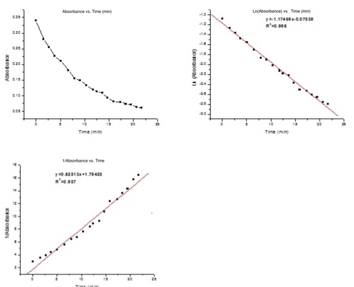 Solved Absorbance vs. Time (min) 035 Ln(Absorbance) vs. Time | Chegg.com