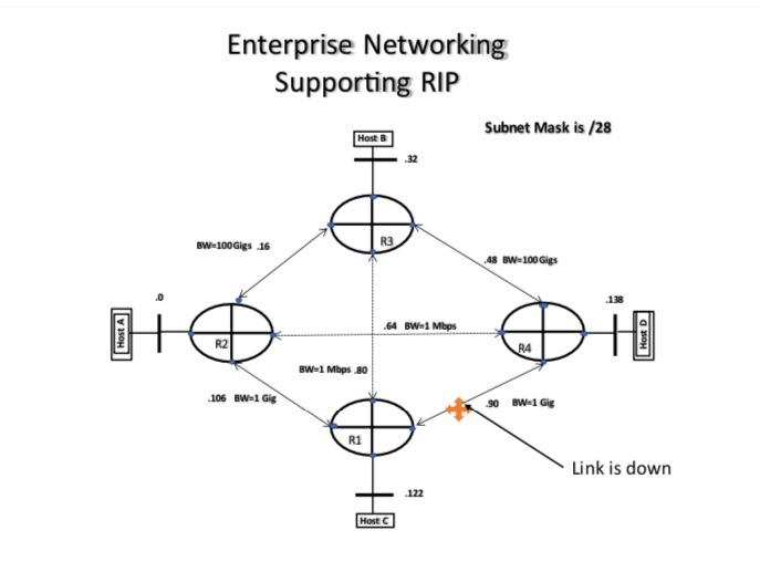 Solved 1) a) The following diagram depicts network routers | Chegg.com