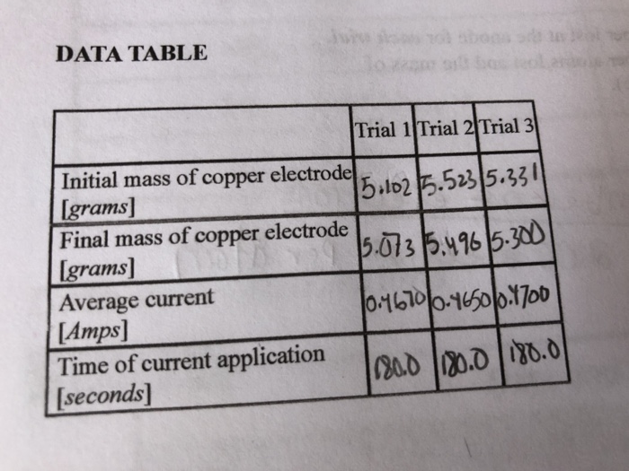 Solved bos DATA TABLE Trial 1 Trial 2 Trial 3 Initial mass | Chegg.com