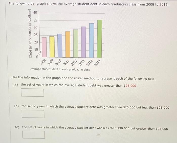 Solved The Following Bar Graph Shows The Average Student | Chegg.com