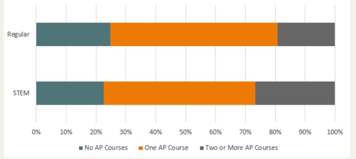 Solved Offering career academies in high schools has become | Chegg.com