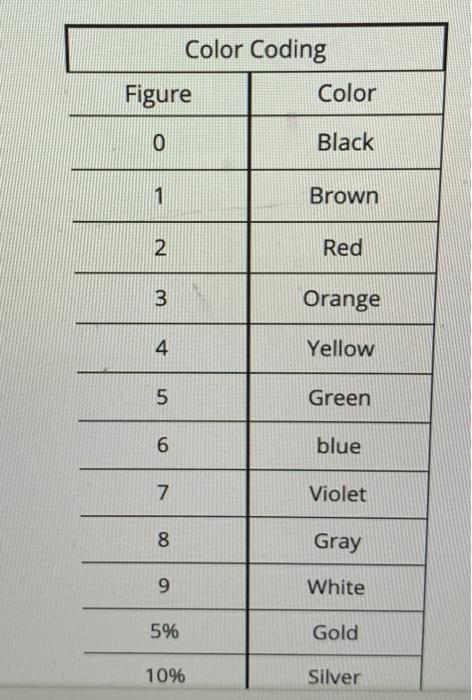 Solved Color Coding Figure Color 0 Black 1 Brown 2 Red 3 Chegg