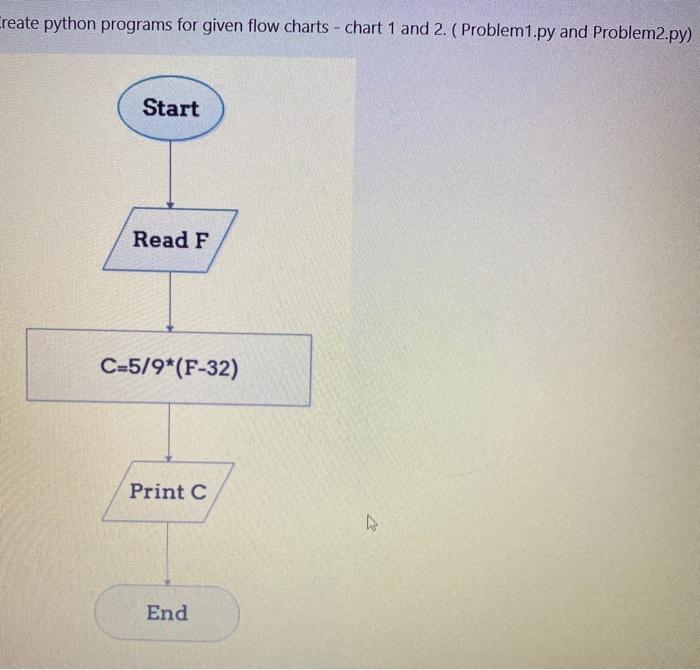 Solved Create python programs for given flow charts - chart | Chegg.com