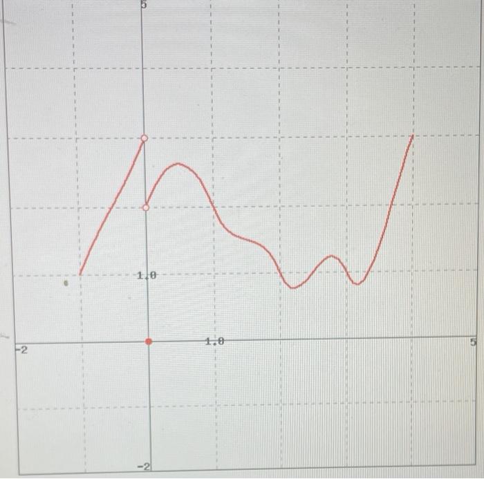 Solved f(a) 9(a) The graphs of f and g are given above. You | Chegg.com