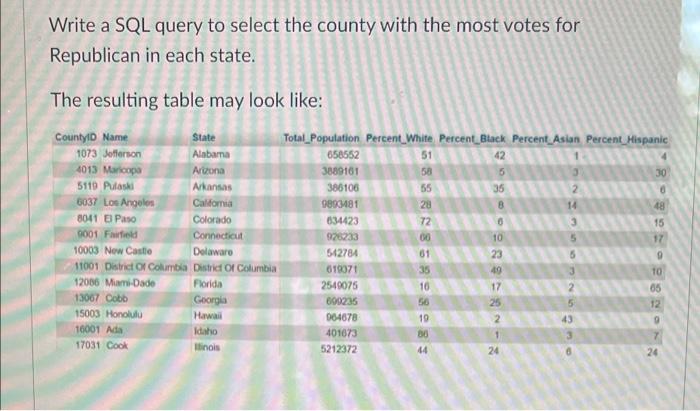 Write a SQL query to select the county with the most | Chegg.com