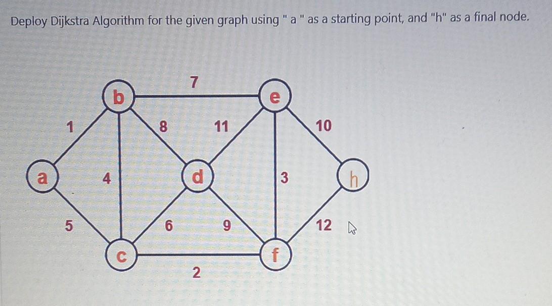 Solved Deploy Dijkstra Algorithm for the given graph using 