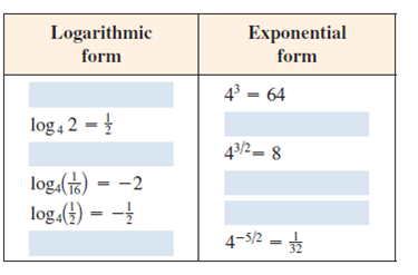 Solved: Logarithmic and Exponential Forms Complete the table by fi ...