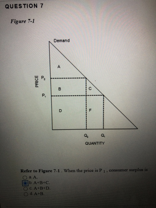 Solved QUESTION 7 Figure 7-1 Demand А PRICE B B IC P. D F Q. | Chegg.com