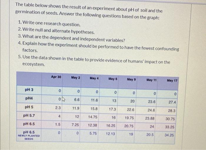 Solved The table below shows the result of an experiment | Chegg.com
