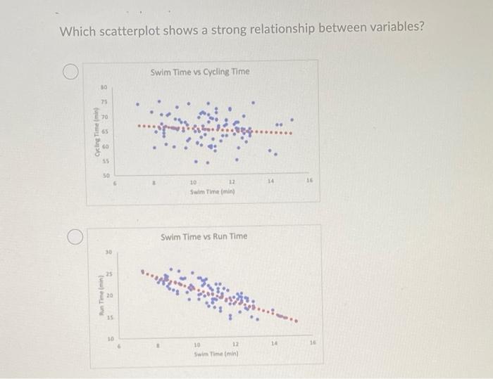 Solved Which scatterplot shows a strong relationship between | Chegg.com