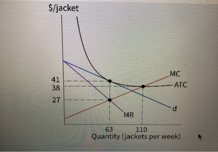 Solved The figure below shows the demand curve (d) facing a | Chegg.com