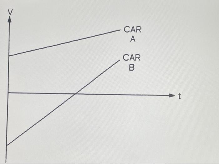 Solved The graph plots the velocity of two cars (A and B) | Chegg.com