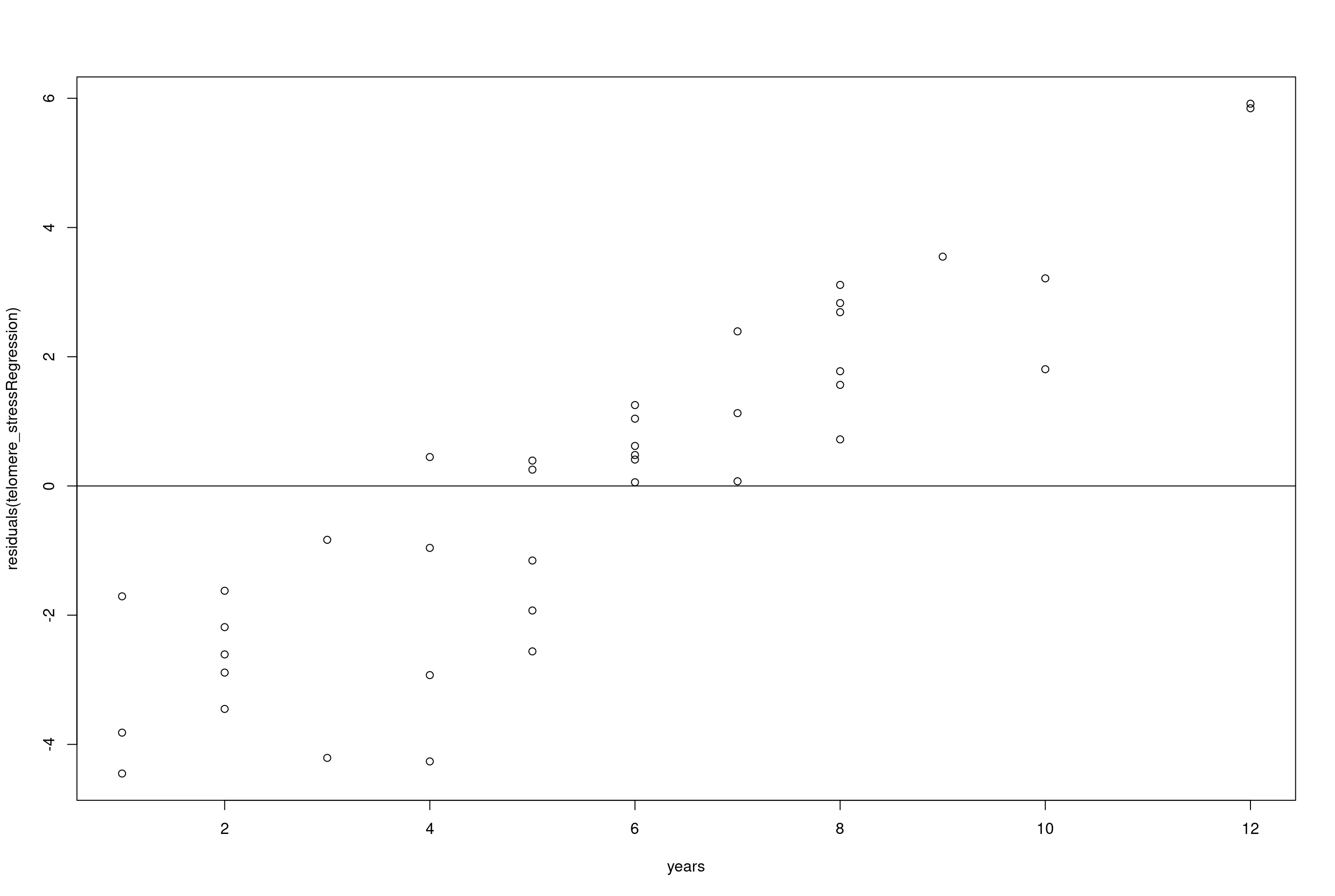 Solved Is there apattern of residuals across values of the | Chegg.com