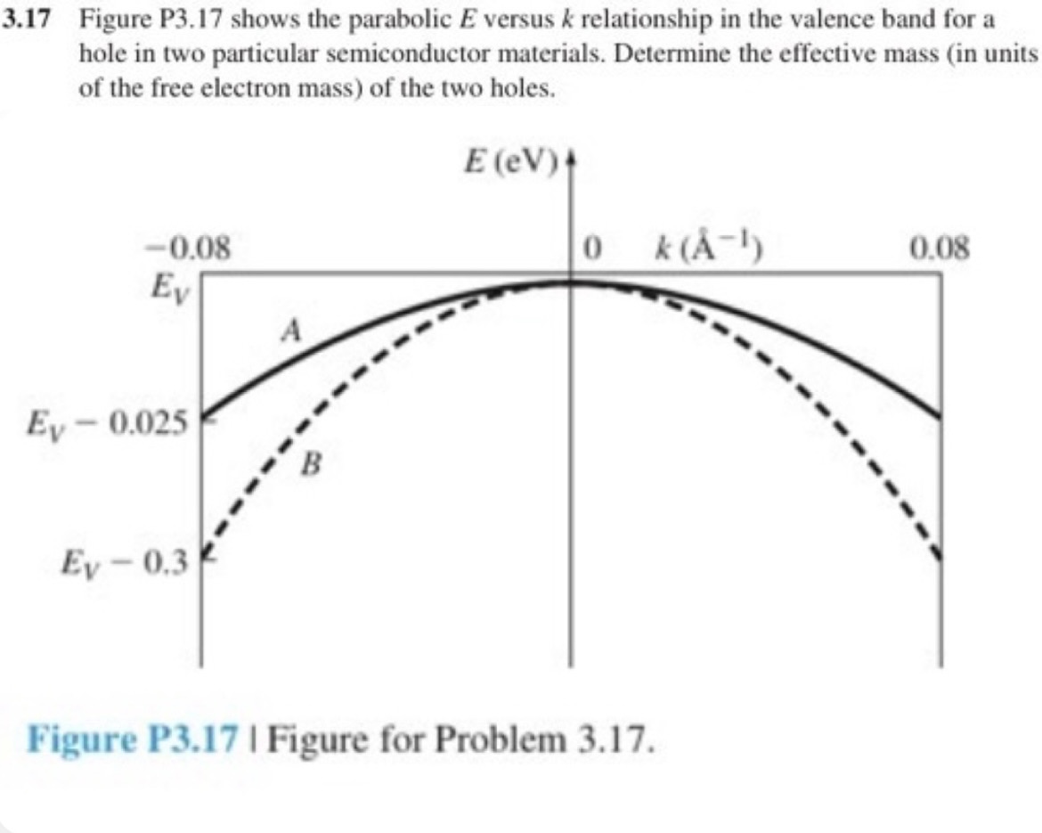 Solved 3.17 ﻿Figure P3.17 ﻿shows the parabolic E ﻿versus k | Chegg.com