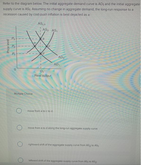 Solved Refer to the diagram below. The initial aggregate | Chegg.com