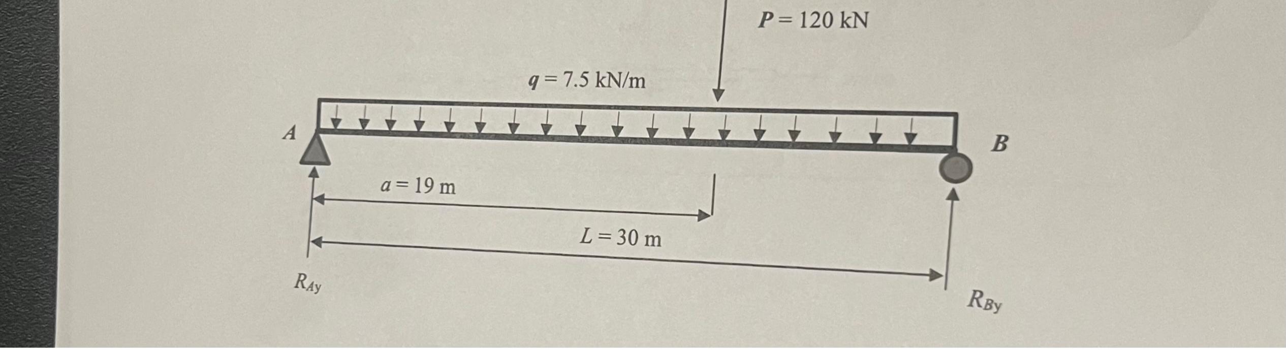 Solved 4. ﻿A Simply Supported Beam AB Supports A Uniformly | Chegg.com