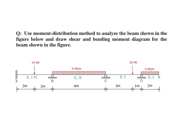 Solved Q: Use moment-distribution method to analyze the beam | Chegg.com