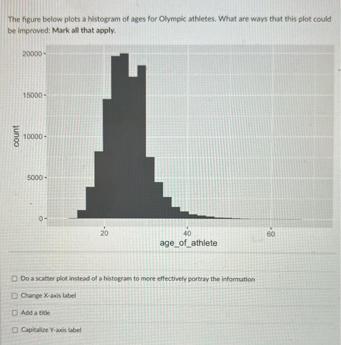 Solved The figure below plots a histogram of ages for | Chegg.com