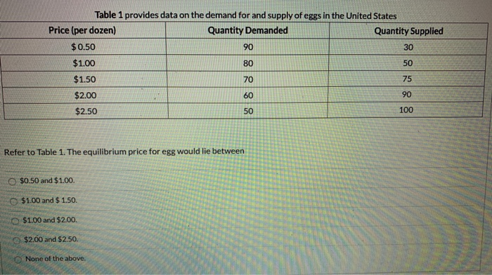 Solved Table 1 provides data on the demand for and supply of | Chegg.com