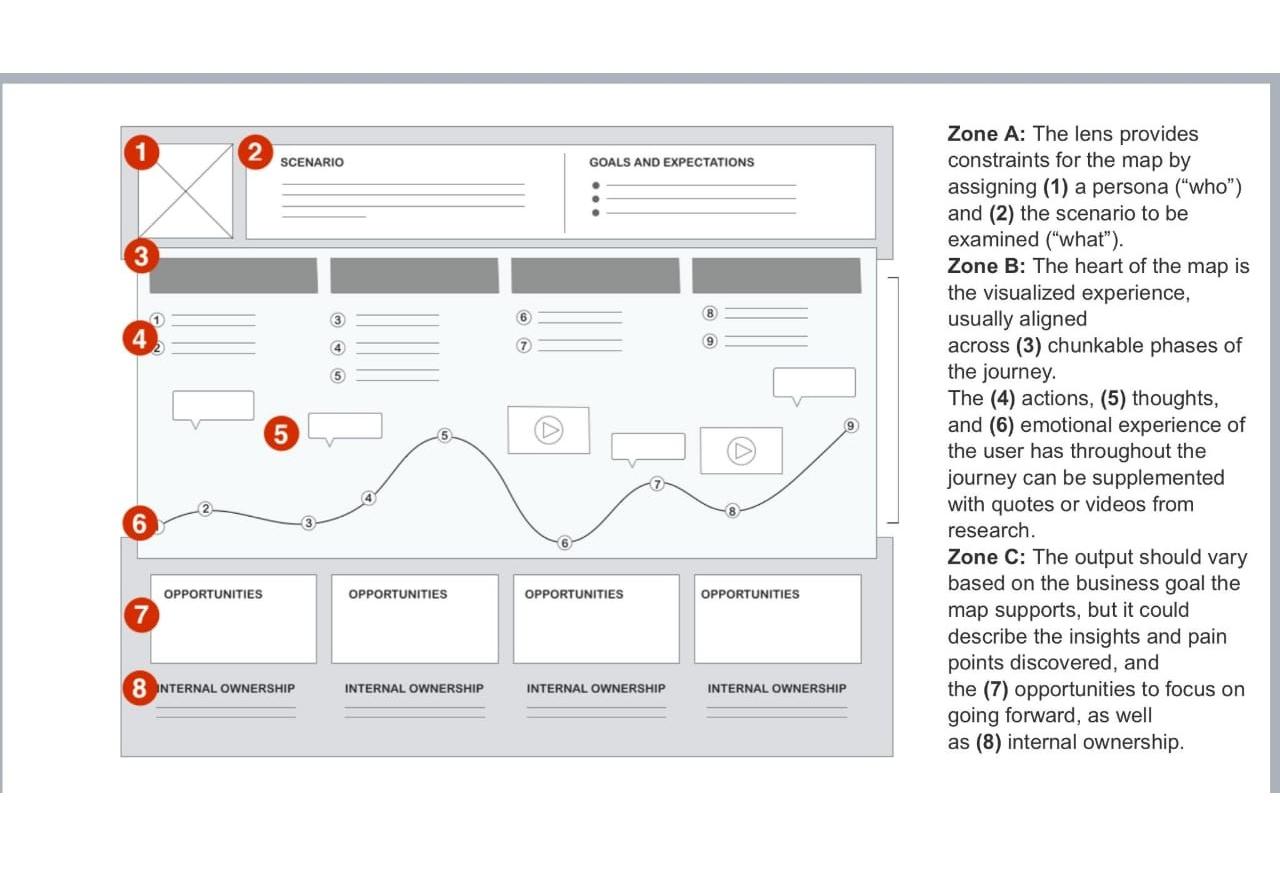 Internal Ownership Journey Map Solved Q. Decide 2 Personas For The Business Type 'A | Chegg.com
