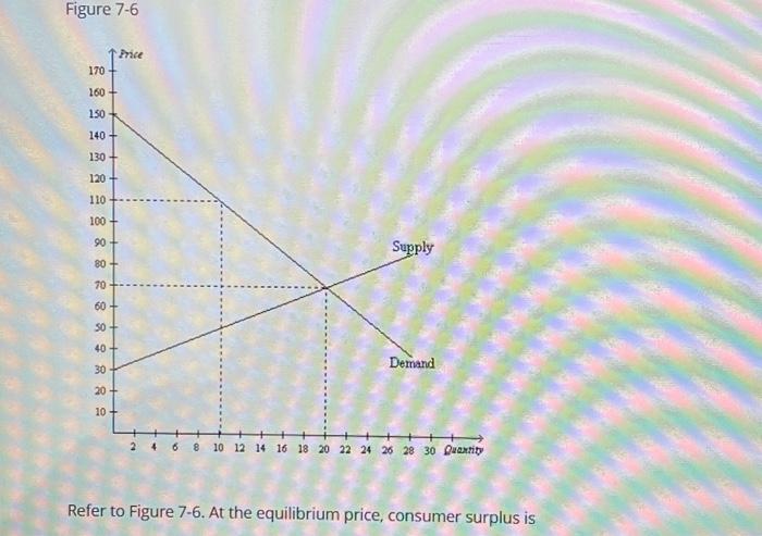 Solved Figure 7-6 Refer to Figure 7-6. At the equilibrium | Chegg.com