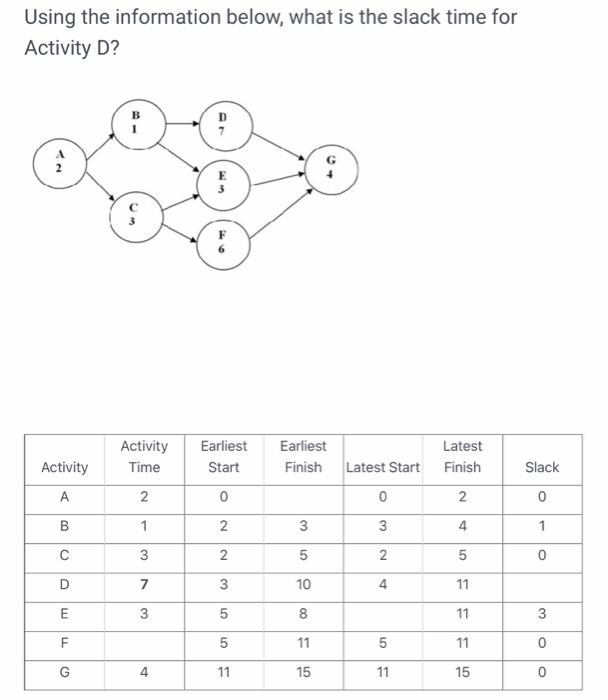 Solved Using the information below, what is the slack time | Chegg.com