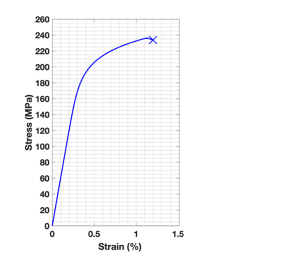 Solved -Use the below graph of a tensile test. What is the | Chegg.com