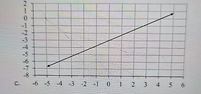 Solved find the equation for the line shown in each of the | Chegg.com