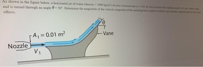 Solved As shown in the figure below, a horizontal jet of | Chegg.com