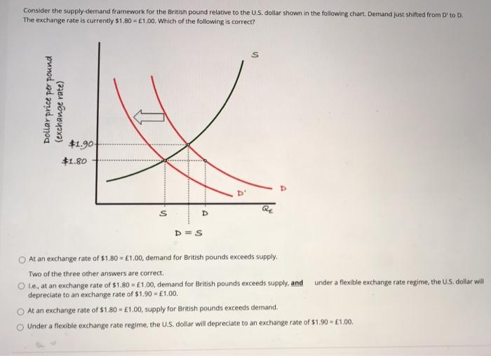 Solved Consider the supply demand framework for the British Chegg com