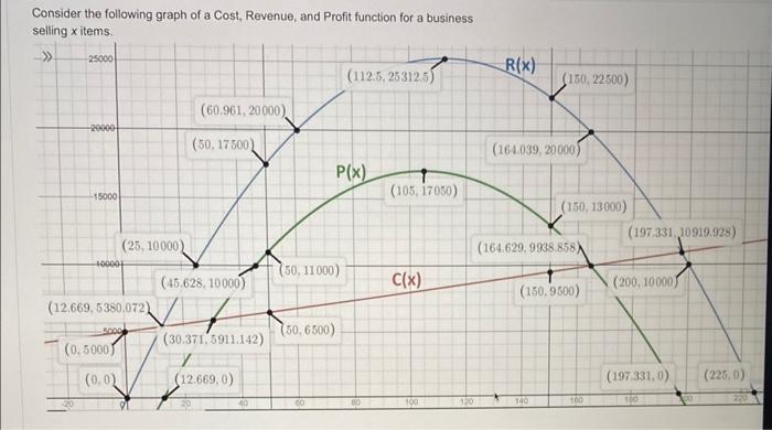 Solved Consider the following graph of a Cost, Revenue, and | Chegg.com