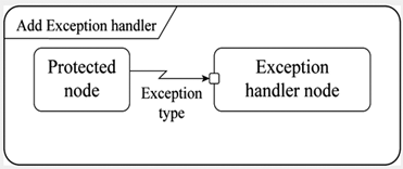 Definition of Showing Exceptions In Activity Diagrams ...