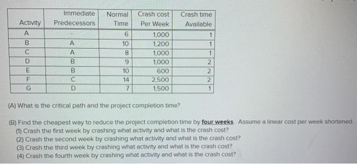 Solved Immediate Predecessors Normal Time Activity A B 6 A А | Chegg.com