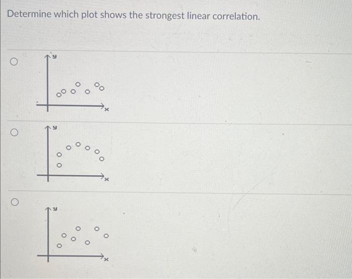 Solved Determine which plot shows the strongest linear | Chegg.com