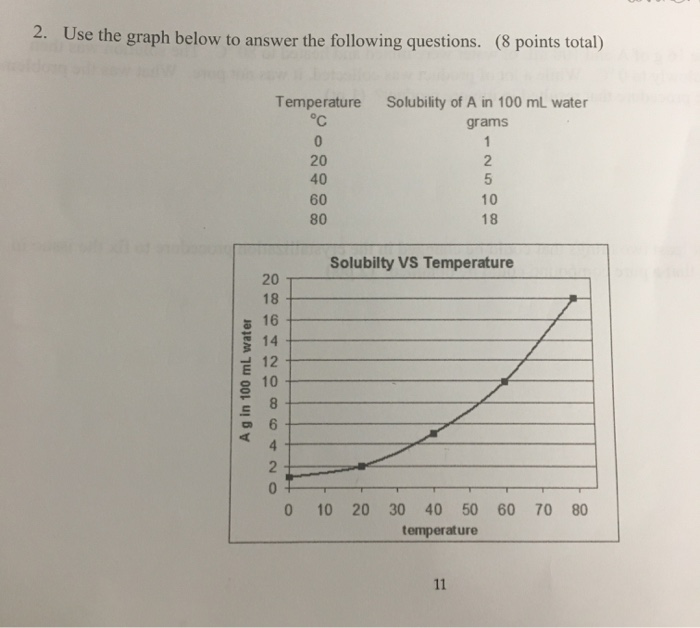 Solved 2. Use the graph below to answer the following | Chegg.com