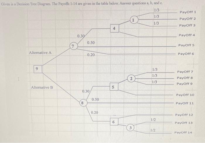 Solved Given is a Decision Tree Diagram. The Payoffs 1−14 | Chegg.com