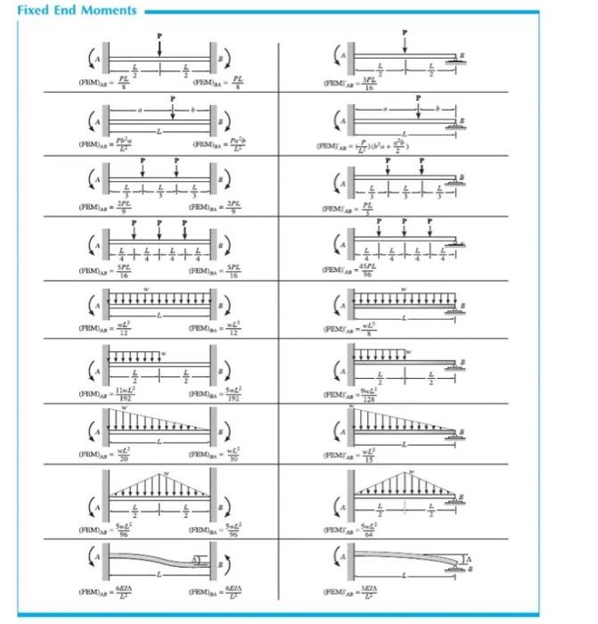 solved-how-do-you-determine-which-fixed-end-moment-equation-chegg
