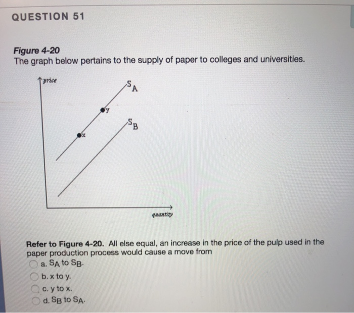 Solved QUESTION 51 Figure 4-20 The graph below pertains to | Chegg.com