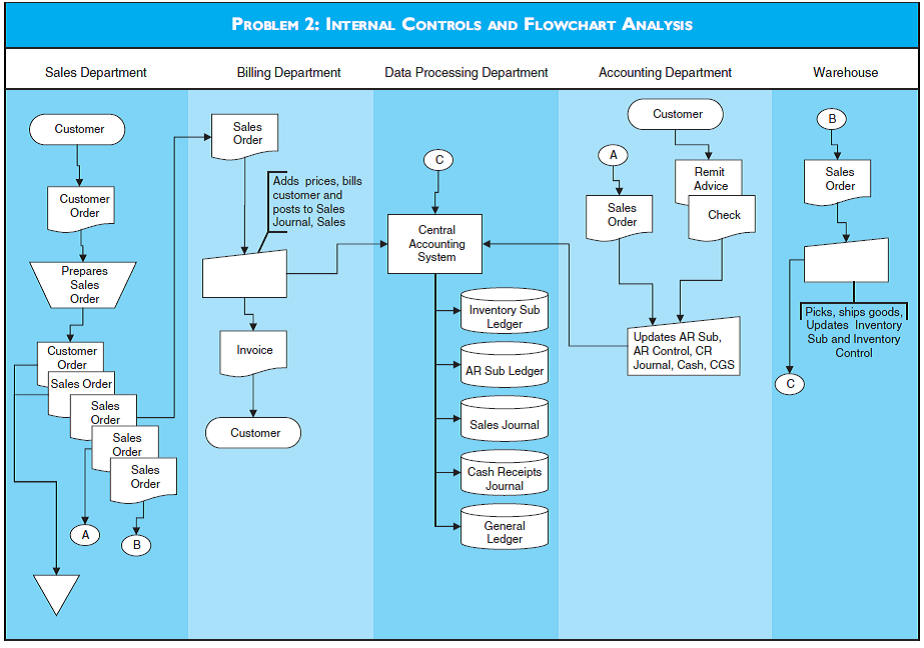 Internal problem. Flowchart. Data processing схемы. Internal Controls. Схема order продаж.