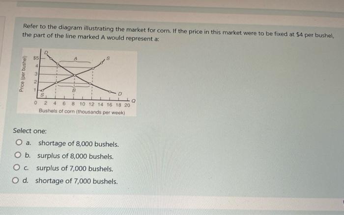 Solved Refer to the diagram illustrating the market for | Chegg.com