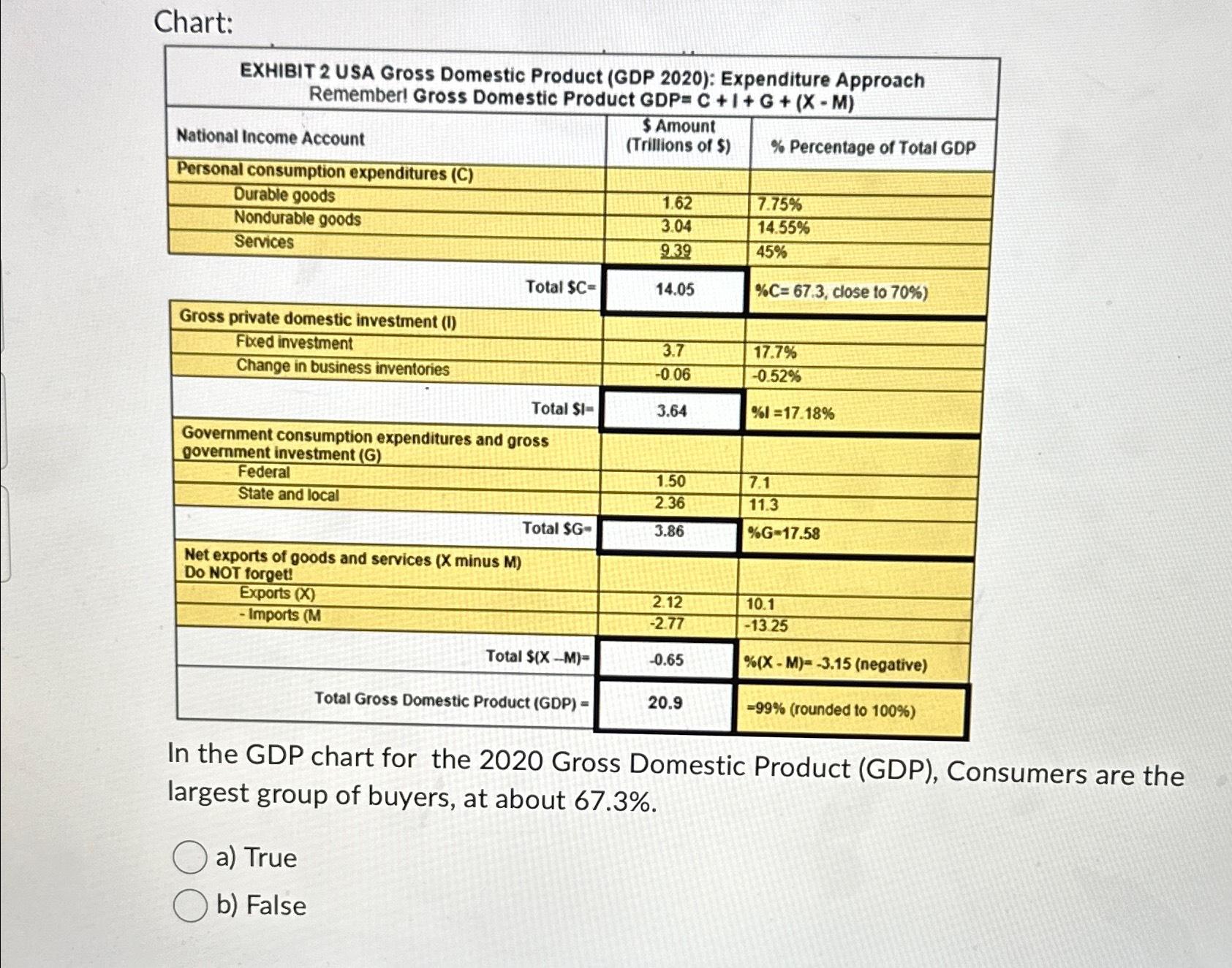 Solved Chart:\table[[\table[[EXHIBIT 2 ﻿USA Gross Domestic | Chegg.com
